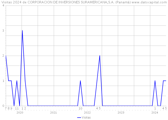 Visitas 2024 de CORPORACION DE INVERSIONES SURAMERICANA,S.A. (Panamá) 