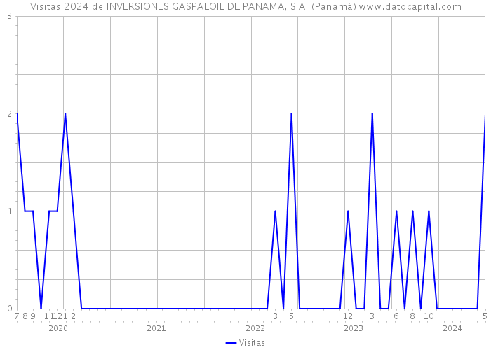Visitas 2024 de INVERSIONES GASPALOIL DE PANAMA, S.A. (Panamá) 
