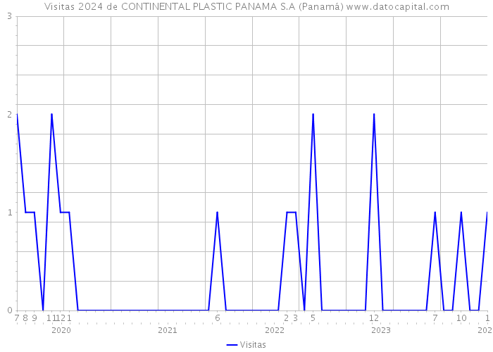 Visitas 2024 de CONTINENTAL PLASTIC PANAMA S.A (Panamá) 
