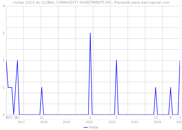 Visitas 2024 de GLOBAL COMMODITY INVESTMENTS INC. (Panamá) 