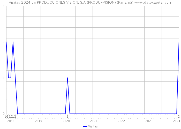 Visitas 2024 de PRODUCCIONES VISION, S.A.(PRODU-VISION) (Panamá) 