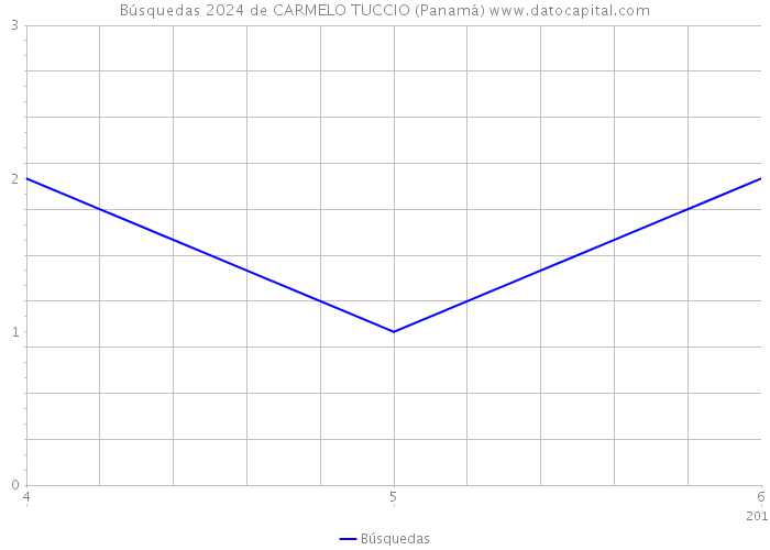 Búsquedas 2024 de CARMELO TUCCIO (Panamá) 