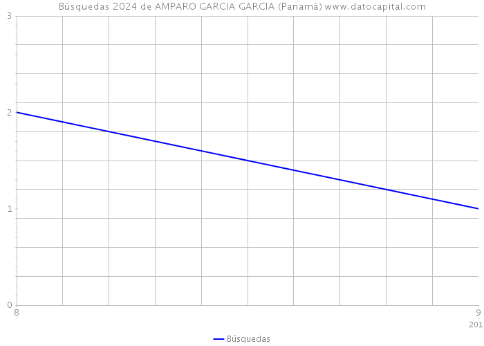 Búsquedas 2024 de AMPARO GARCIA GARCIA (Panamá) 