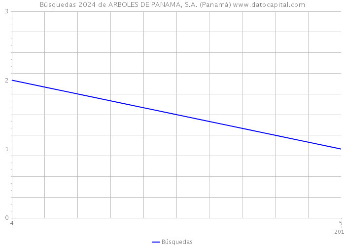 Búsquedas 2024 de ARBOLES DE PANAMA, S.A. (Panamá) 