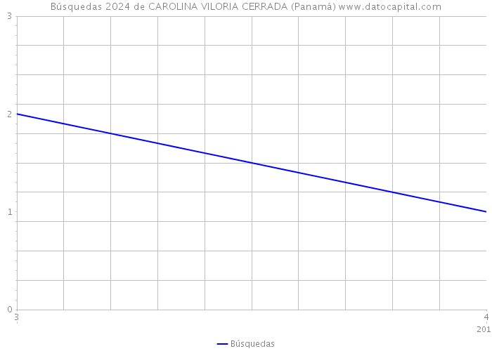 Búsquedas 2024 de CAROLINA VILORIA CERRADA (Panamá) 
