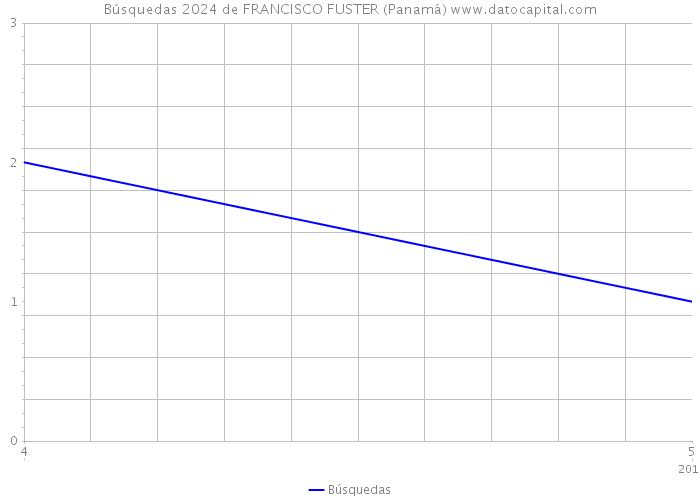 Búsquedas 2024 de FRANCISCO FUSTER (Panamá) 