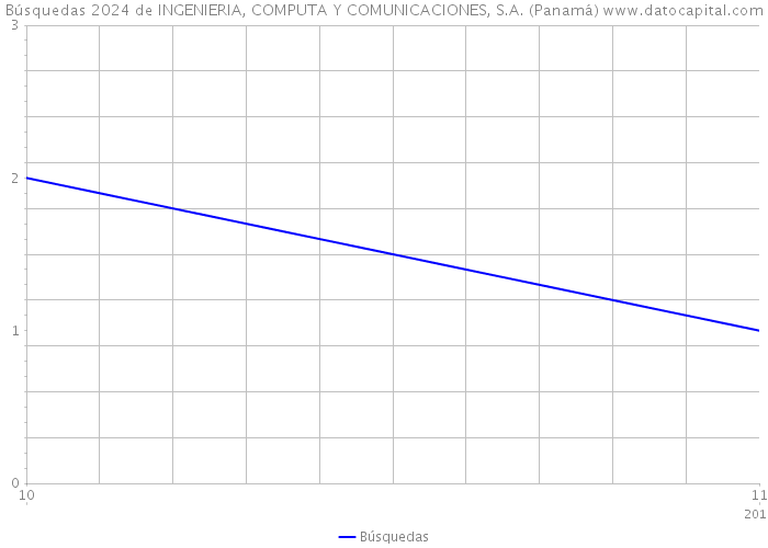 Búsquedas 2024 de INGENIERIA, COMPUTA Y COMUNICACIONES, S.A. (Panamá) 