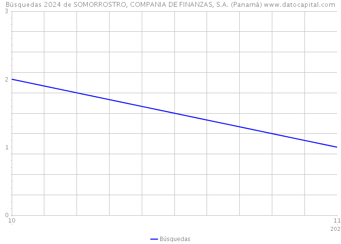 Búsquedas 2024 de SOMORROSTRO, COMPANIA DE FINANZAS, S.A. (Panamá) 