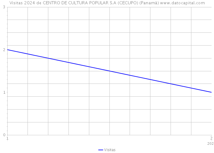 Visitas 2024 de CENTRO DE CULTURA POPULAR S.A (CECUPO) (Panamá) 