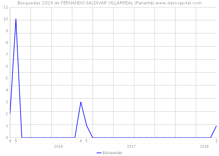Búsquedas 2024 de FERNANDO SALDIVAR VILLARREAL (Panamá) 