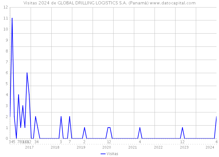 Visitas 2024 de GLOBAL DRILLING LOGISTICS S.A. (Panamá) 