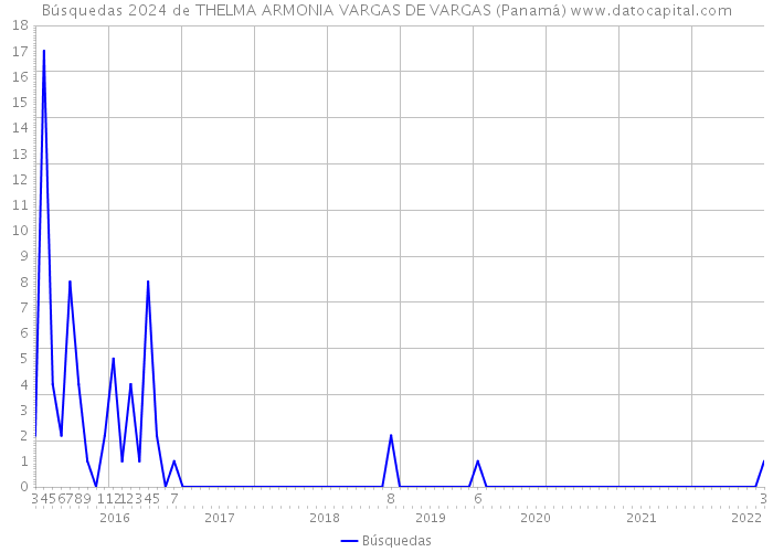 Búsquedas 2024 de THELMA ARMONIA VARGAS DE VARGAS (Panamá) 