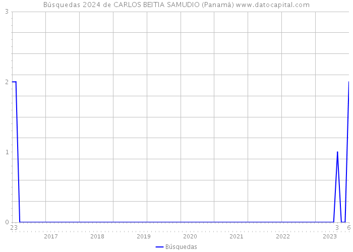 Búsquedas 2024 de CARLOS BEITIA SAMUDIO (Panamá) 