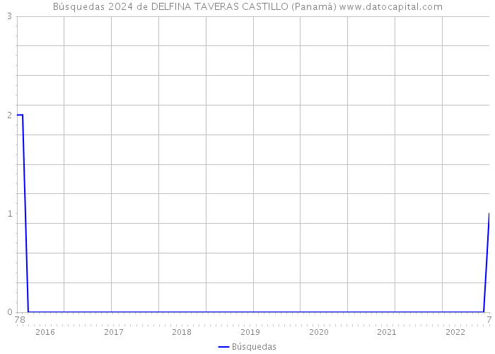 Búsquedas 2024 de DELFINA TAVERAS CASTILLO (Panamá) 