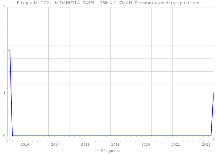 Búsquedas 2024 de DANIELLA ISABEL URBINA GUZMAN (Panamá) 