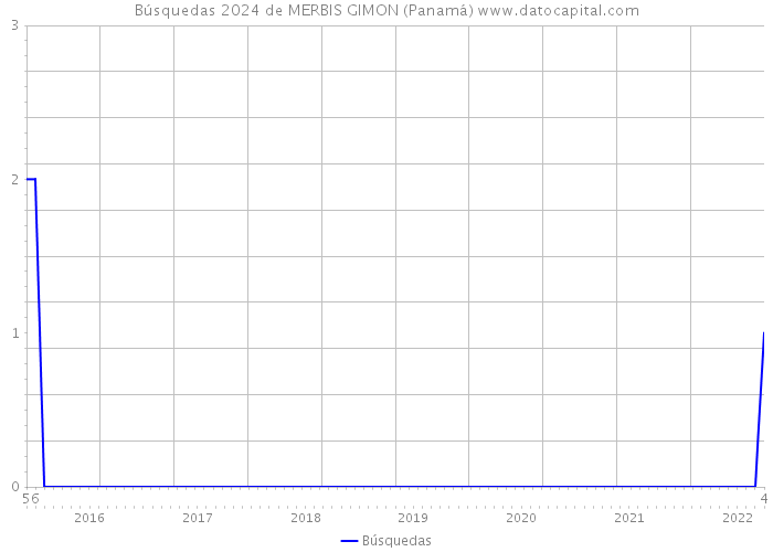 Búsquedas 2024 de MERBIS GIMON (Panamá) 