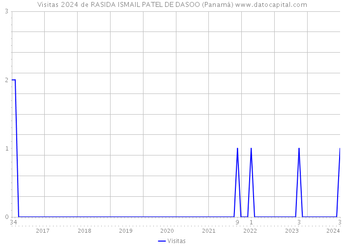 Visitas 2024 de RASIDA ISMAIL PATEL DE DASOO (Panamá) 