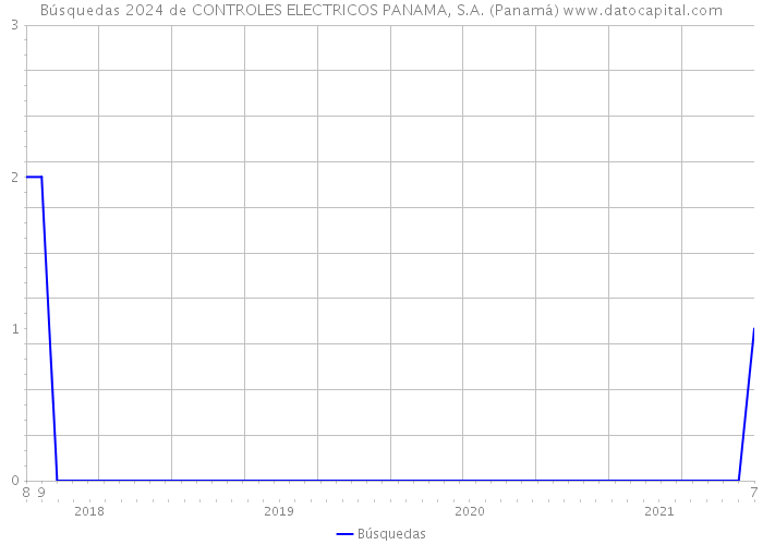 Búsquedas 2024 de CONTROLES ELECTRICOS PANAMA, S.A. (Panamá) 