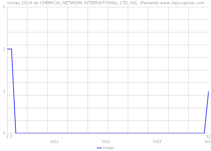 Visitas 2024 de CHEMICAL NETWORK INTERNATIONAL, LTD, INC. (Panamá) 