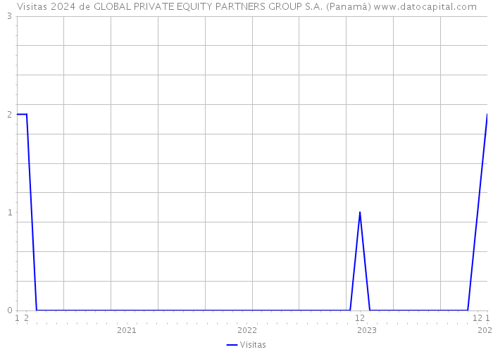 Visitas 2024 de GLOBAL PRIVATE EQUITY PARTNERS GROUP S.A. (Panamá) 