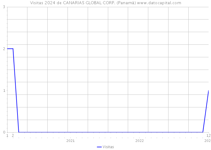 Visitas 2024 de CANARIAS GLOBAL CORP. (Panamá) 
