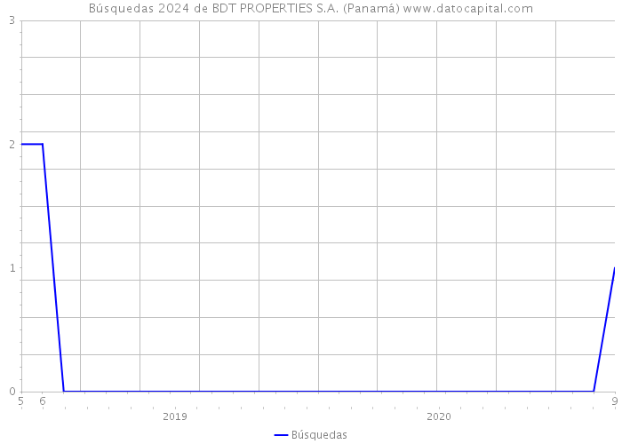Búsquedas 2024 de BDT PROPERTIES S.A. (Panamá) 