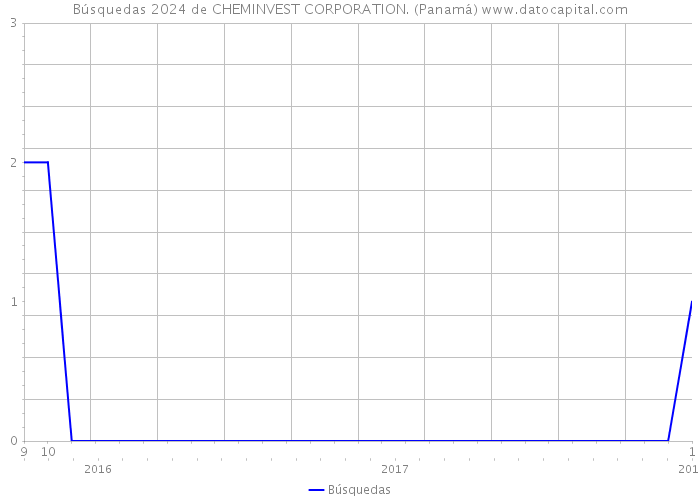 Búsquedas 2024 de CHEMINVEST CORPORATION. (Panamá) 