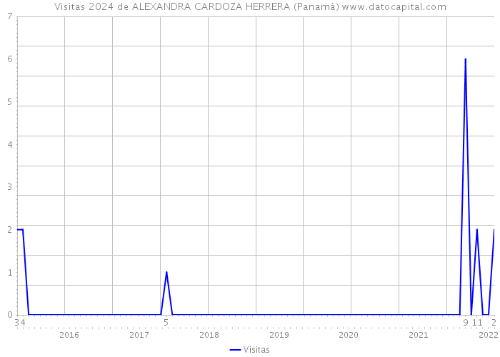 Visitas 2024 de ALEXANDRA CARDOZA HERRERA (Panamá) 