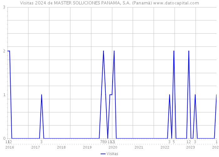 Visitas 2024 de MASTER SOLUCIONES PANAMA, S.A. (Panamá) 