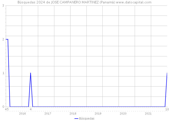 Búsquedas 2024 de JOSE CAMPANERO MARTINEZ (Panamá) 