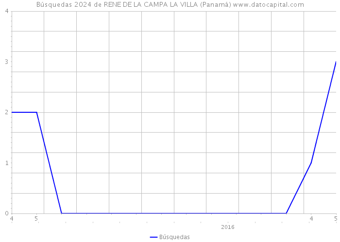 Búsquedas 2024 de RENE DE LA CAMPA LA VILLA (Panamá) 