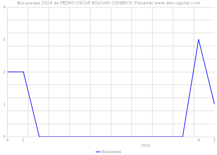 Búsquedas 2024 de PEDRO OSCAR BOLIVAR CISNEROS (Panamá) 