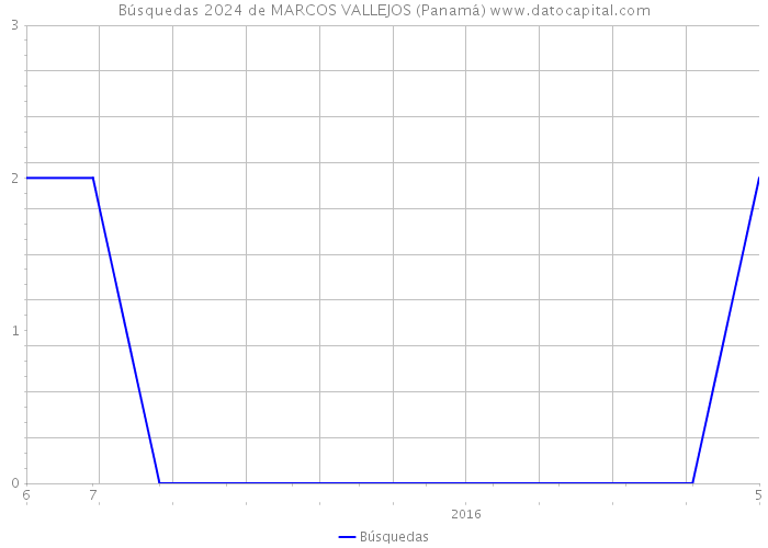 Búsquedas 2024 de MARCOS VALLEJOS (Panamá) 