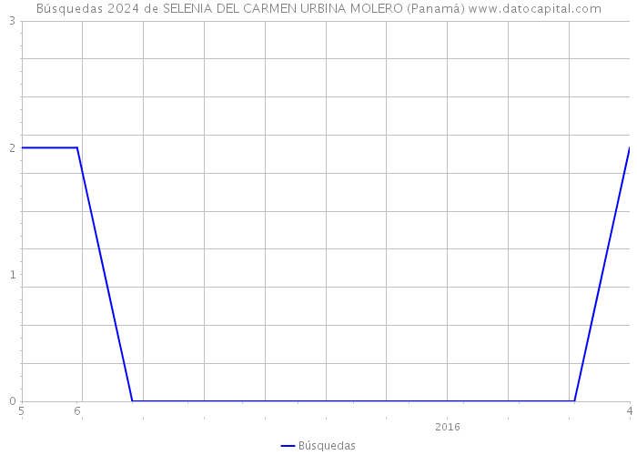 Búsquedas 2024 de SELENIA DEL CARMEN URBINA MOLERO (Panamá) 