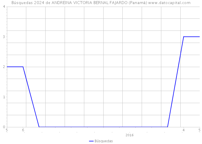 Búsquedas 2024 de ANDREINA VICTORIA BERNAL FAJARDO (Panamá) 