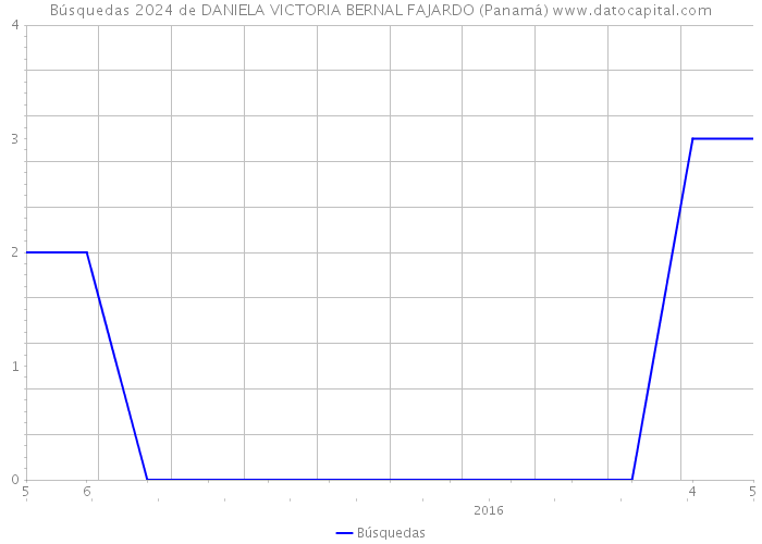 Búsquedas 2024 de DANIELA VICTORIA BERNAL FAJARDO (Panamá) 