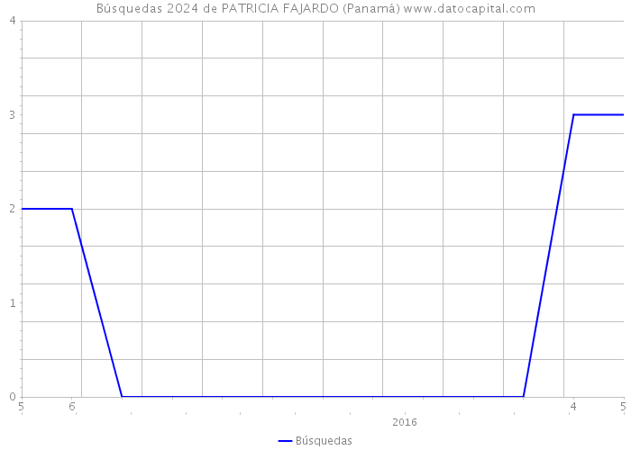 Búsquedas 2024 de PATRICIA FAJARDO (Panamá) 