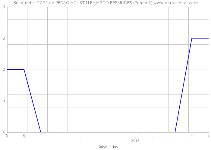 Búsquedas 2024 de PEDRO AGUSTIN FAJARDO BERMUDES (Panamá) 