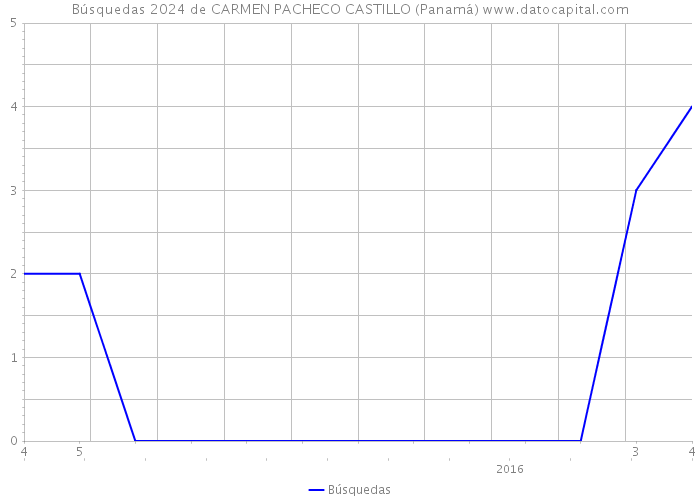 Búsquedas 2024 de CARMEN PACHECO CASTILLO (Panamá) 