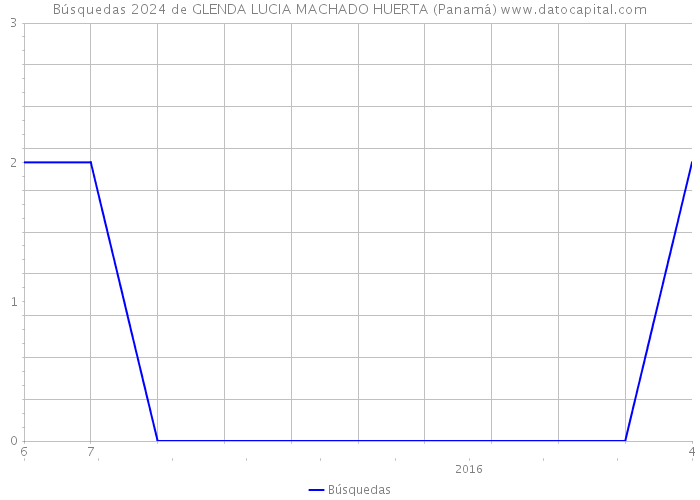 Búsquedas 2024 de GLENDA LUCIA MACHADO HUERTA (Panamá) 