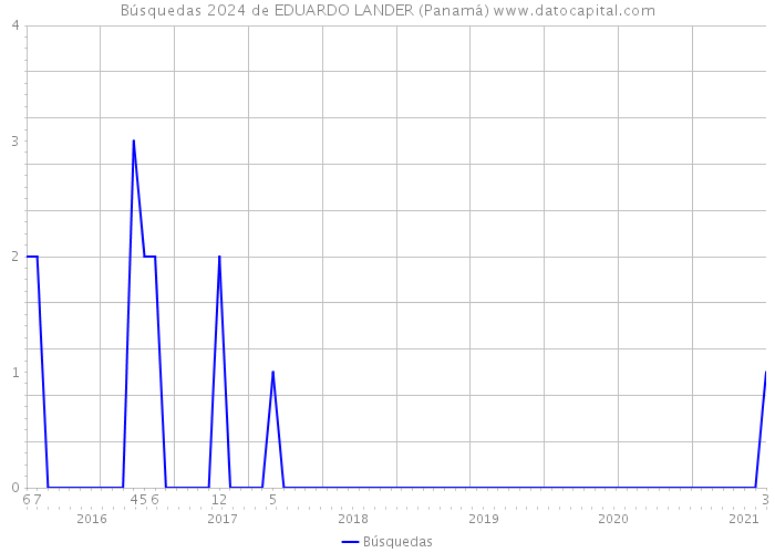 Búsquedas 2024 de EDUARDO LANDER (Panamá) 