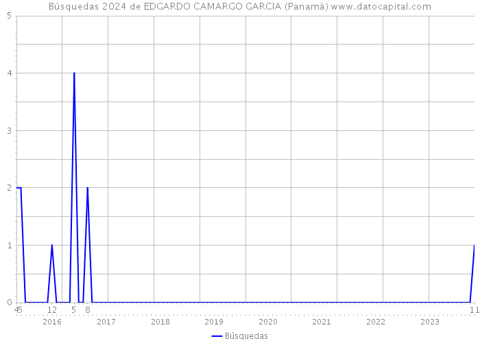 Búsquedas 2024 de EDGARDO CAMARGO GARCIA (Panamá) 