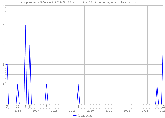 Búsquedas 2024 de CAMARGO OVERSEAS INC. (Panamá) 