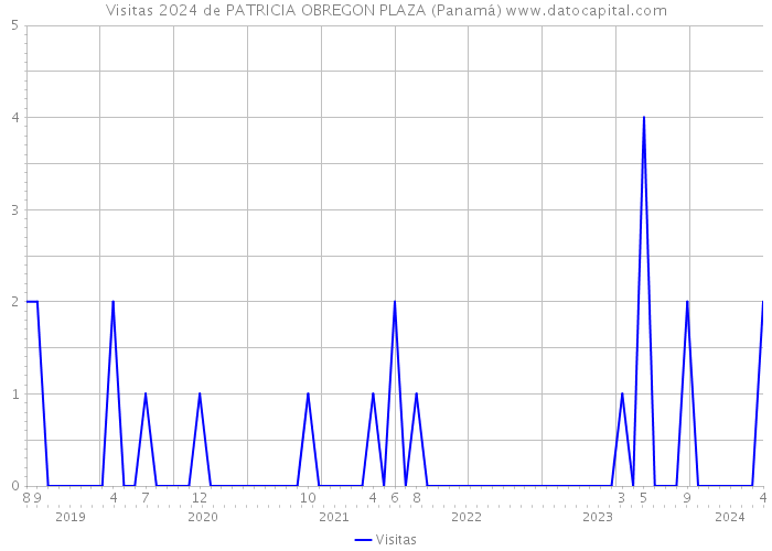 Visitas 2024 de PATRICIA OBREGON PLAZA (Panamá) 
