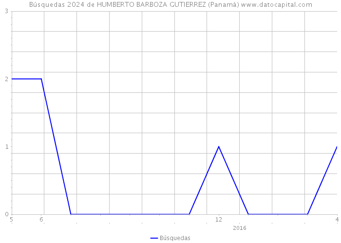 Búsquedas 2024 de HUMBERTO BARBOZA GUTIERREZ (Panamá) 