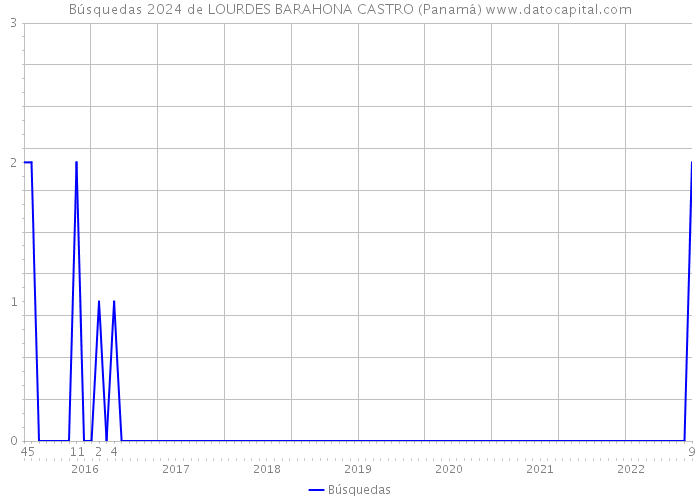 Búsquedas 2024 de LOURDES BARAHONA CASTRO (Panamá) 