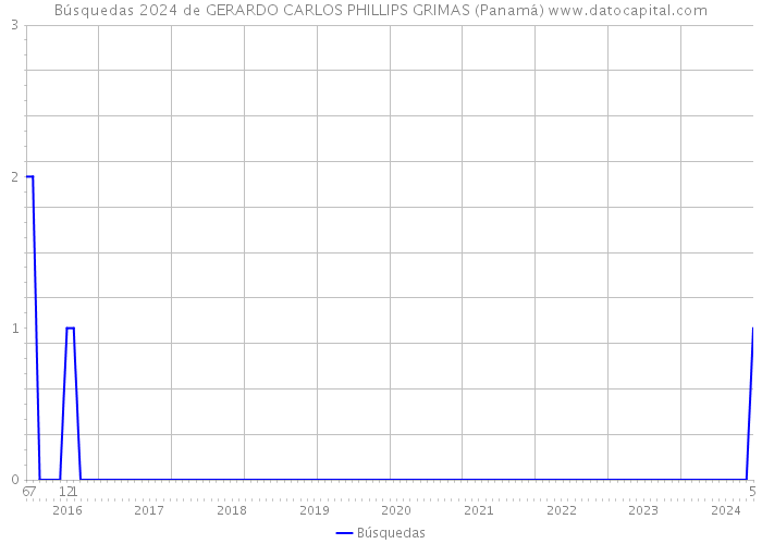 Búsquedas 2024 de GERARDO CARLOS PHILLIPS GRIMAS (Panamá) 