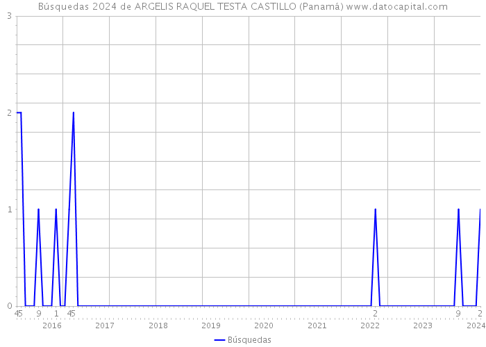 Búsquedas 2024 de ARGELIS RAQUEL TESTA CASTILLO (Panamá) 