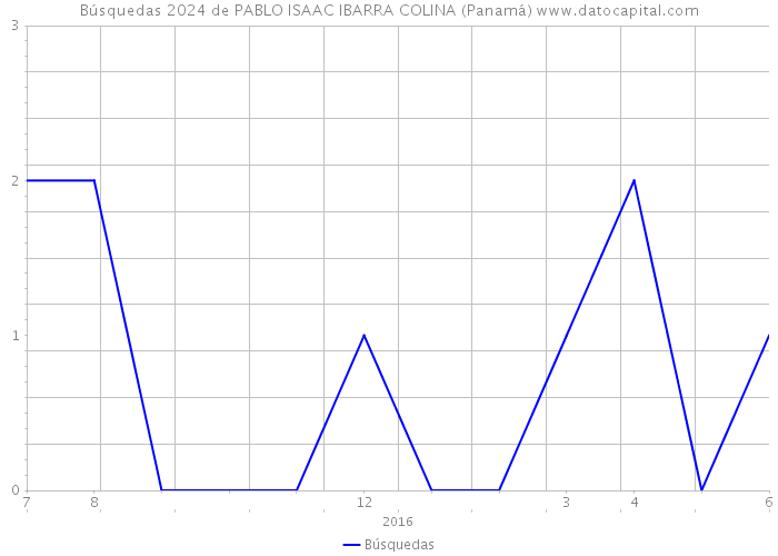 Búsquedas 2024 de PABLO ISAAC IBARRA COLINA (Panamá) 