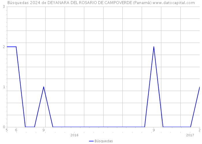 Búsquedas 2024 de DEYANARA DEL ROSARIO DE CAMPOVERDE (Panamá) 